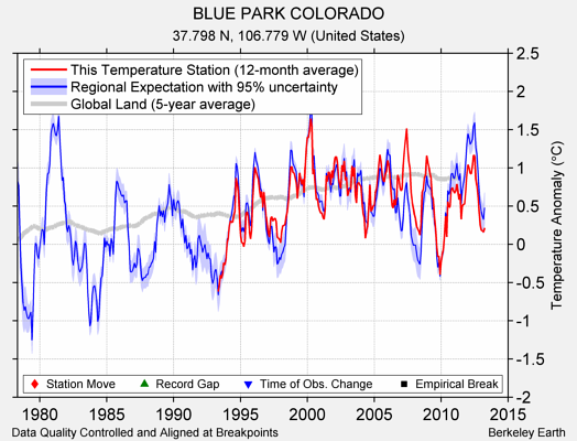 BLUE PARK COLORADO comparison to regional expectation