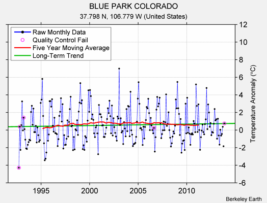 BLUE PARK COLORADO Raw Mean Temperature