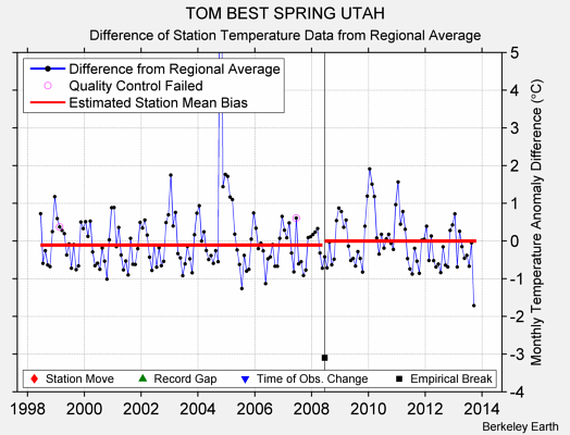 TOM BEST SPRING UTAH difference from regional expectation