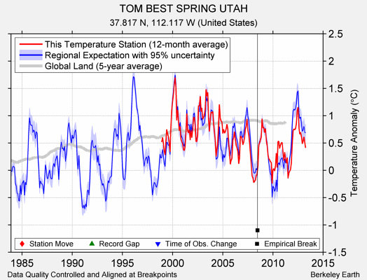 TOM BEST SPRING UTAH comparison to regional expectation