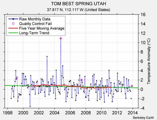 TOM BEST SPRING UTAH Raw Mean Temperature