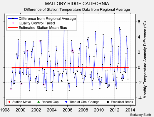MALLORY RIDGE CALIFORNIA difference from regional expectation