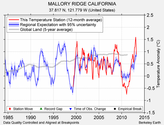 MALLORY RIDGE CALIFORNIA comparison to regional expectation