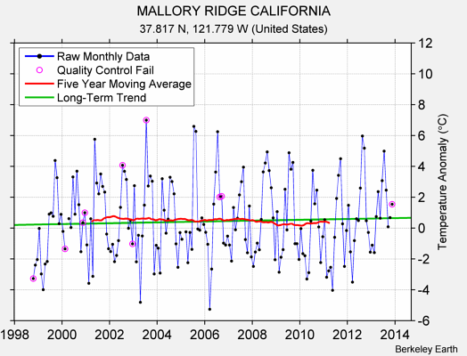 MALLORY RIDGE CALIFORNIA Raw Mean Temperature