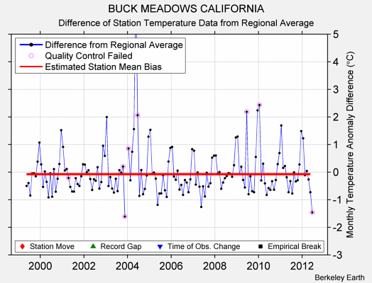 BUCK MEADOWS CALIFORNIA difference from regional expectation