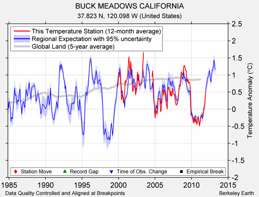 BUCK MEADOWS CALIFORNIA comparison to regional expectation