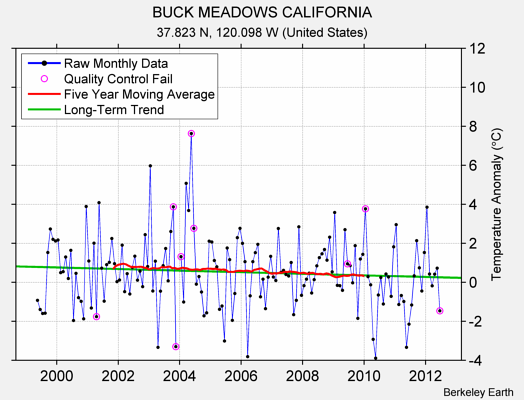 BUCK MEADOWS CALIFORNIA Raw Mean Temperature