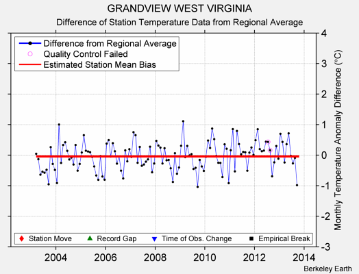 GRANDVIEW WEST VIRGINIA difference from regional expectation