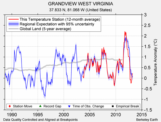 GRANDVIEW WEST VIRGINIA comparison to regional expectation