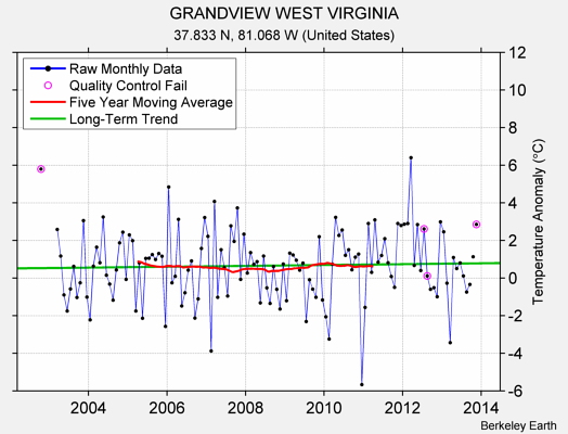 GRANDVIEW WEST VIRGINIA Raw Mean Temperature