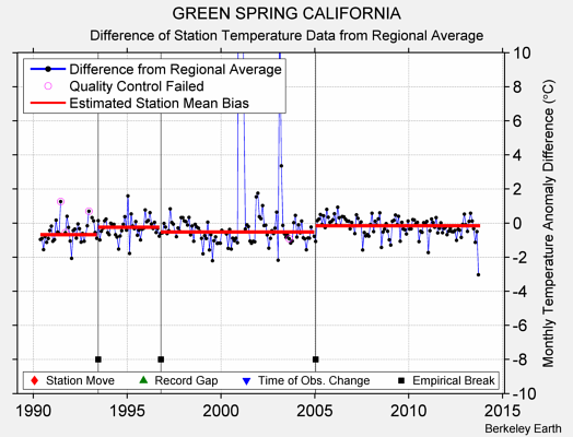 GREEN SPRING CALIFORNIA difference from regional expectation