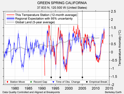 GREEN SPRING CALIFORNIA comparison to regional expectation