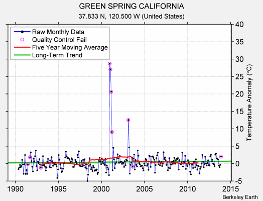 GREEN SPRING CALIFORNIA Raw Mean Temperature