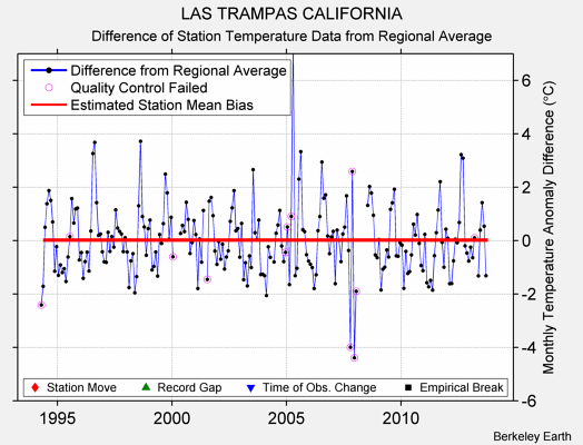 LAS TRAMPAS CALIFORNIA difference from regional expectation