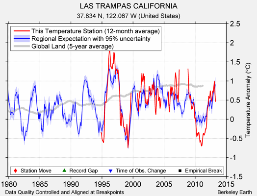 LAS TRAMPAS CALIFORNIA comparison to regional expectation