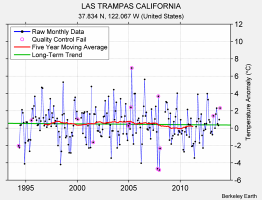 LAS TRAMPAS CALIFORNIA Raw Mean Temperature