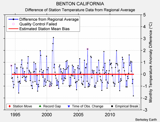 BENTON CALIFORNIA difference from regional expectation