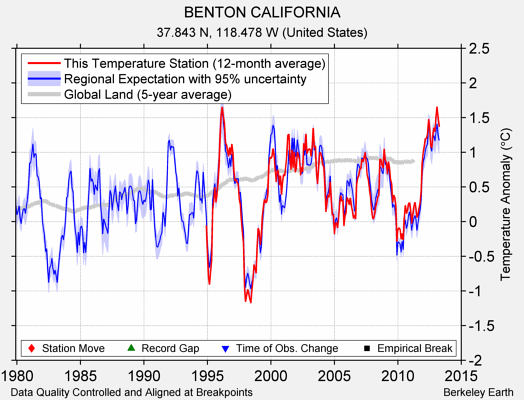 BENTON CALIFORNIA comparison to regional expectation