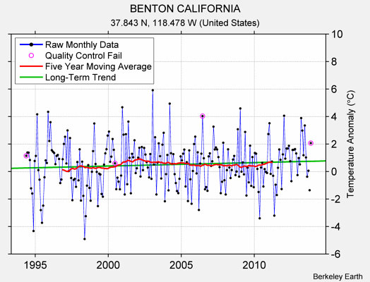 BENTON CALIFORNIA Raw Mean Temperature