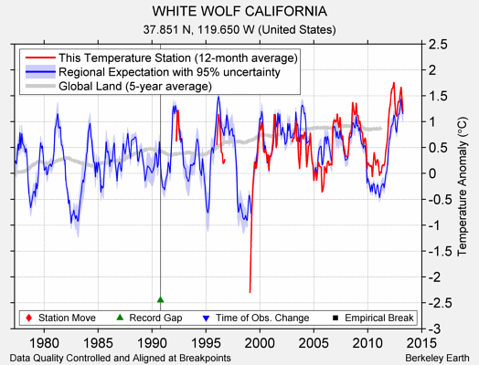 WHITE WOLF CALIFORNIA comparison to regional expectation