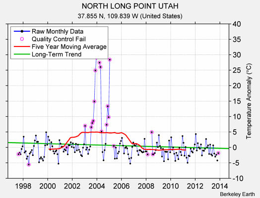 NORTH LONG POINT UTAH Raw Mean Temperature