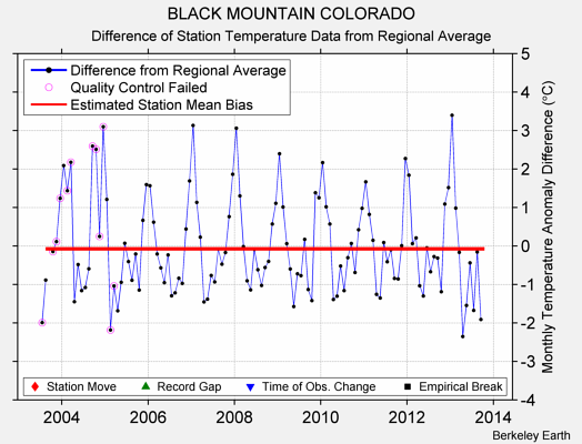 BLACK MOUNTAIN COLORADO difference from regional expectation