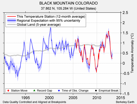 BLACK MOUNTAIN COLORADO comparison to regional expectation