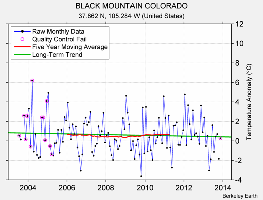 BLACK MOUNTAIN COLORADO Raw Mean Temperature