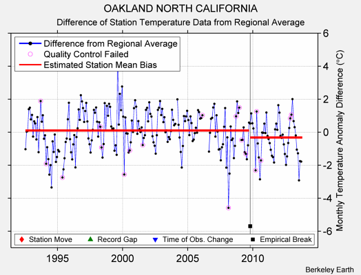 OAKLAND NORTH CALIFORNIA difference from regional expectation