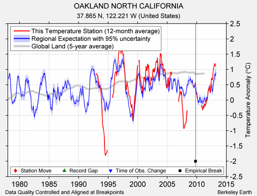 OAKLAND NORTH CALIFORNIA comparison to regional expectation
