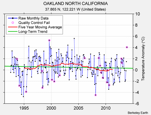 OAKLAND NORTH CALIFORNIA Raw Mean Temperature
