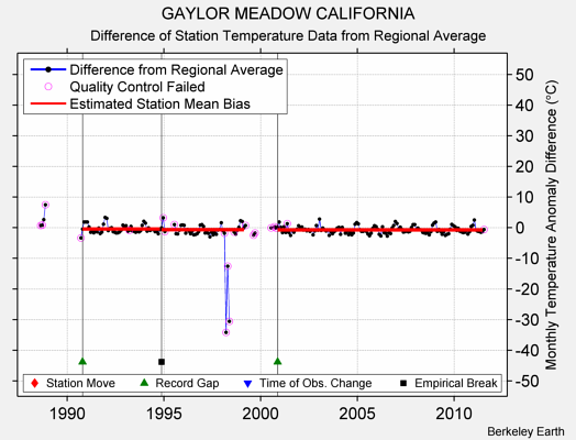 GAYLOR MEADOW CALIFORNIA difference from regional expectation