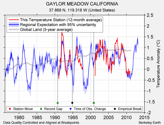 GAYLOR MEADOW CALIFORNIA comparison to regional expectation