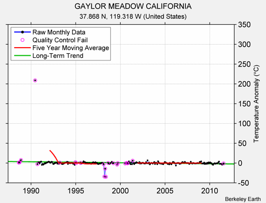 GAYLOR MEADOW CALIFORNIA Raw Mean Temperature