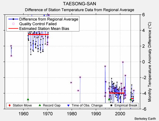 TAESONG-SAN difference from regional expectation