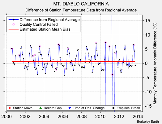 MT. DIABLO CALIFORNIA difference from regional expectation