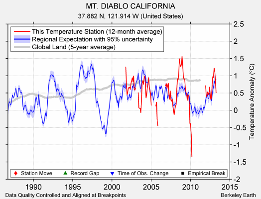 MT. DIABLO CALIFORNIA comparison to regional expectation