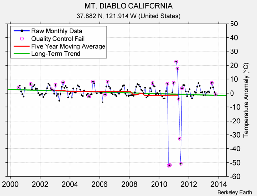 MT. DIABLO CALIFORNIA Raw Mean Temperature