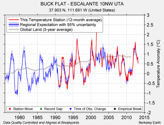 BUCK FLAT - ESCALANTE 10NW UTA comparison to regional expectation