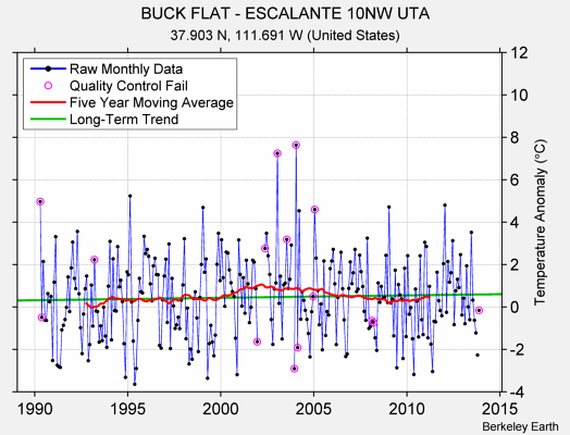 BUCK FLAT - ESCALANTE 10NW UTA Raw Mean Temperature