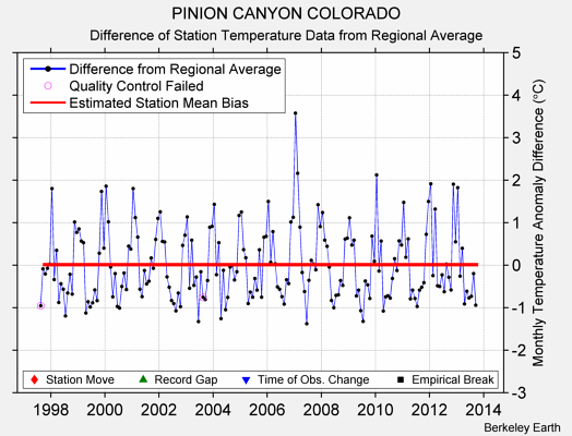 PINION CANYON COLORADO difference from regional expectation