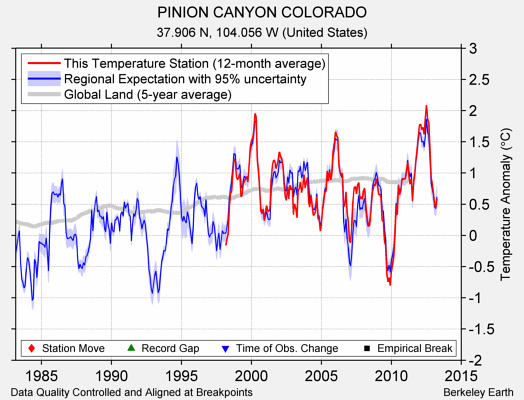 PINION CANYON COLORADO comparison to regional expectation