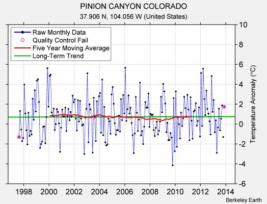 PINION CANYON COLORADO Raw Mean Temperature