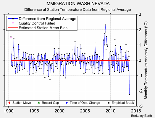 IMMIGRATION WASH NEVADA difference from regional expectation