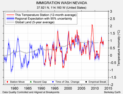 IMMIGRATION WASH NEVADA comparison to regional expectation