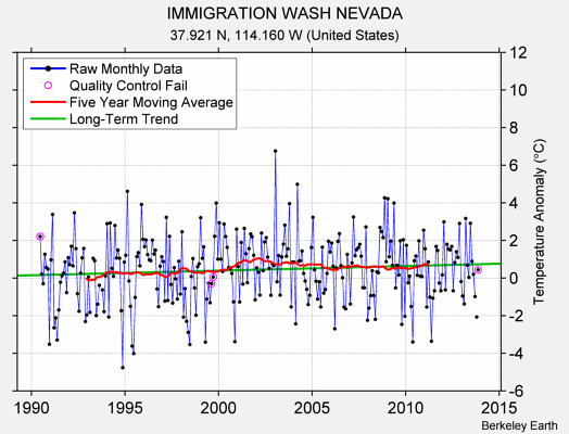 IMMIGRATION WASH NEVADA Raw Mean Temperature