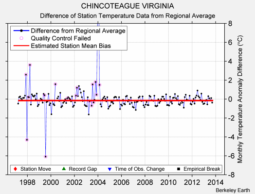 CHINCOTEAGUE VIRGINIA difference from regional expectation