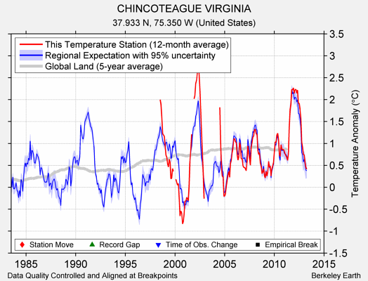 CHINCOTEAGUE VIRGINIA comparison to regional expectation