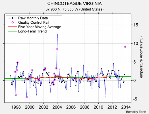 CHINCOTEAGUE VIRGINIA Raw Mean Temperature