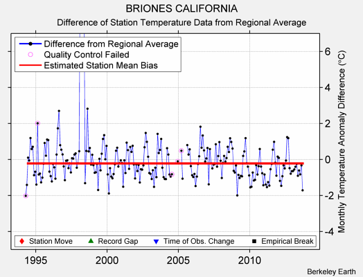 BRIONES CALIFORNIA difference from regional expectation